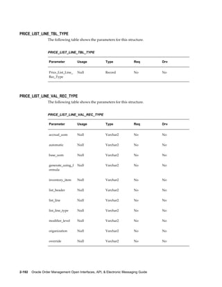 PRICE_LIST_LINE_TBL_TYPE
                  The following table shows the parameters for this structure.


                  PRICE_LIST_LINE_TBL_TYPE

                   Parameter          Usage            Type               Req         Drv


                   Price_List_Line_   Null             Record             No          No
                   Rec_Type




PRICE_LIST_LINE_VAL_REC_TYPE
                  The following table shows the parameters for this structure.


                  PRICE_LIST_LINE_VAL_REC_TYPE

                   Parameter          Usage            Type               Req         Drv


                   accrual_uom        Null             Varchar2           No          No


                   automatic          Null             Varchar2           No          No


                   base_uom           Null             Varchar2           No          No


                   generate_using_f   Null             Varchar2           No          No
                   ormula


                   inventory_item     Null             Varchar2           No          No


                   list_header        Null             Varchar2           No          No


                   list_line          Null             Varchar2           No          No


                   list_line_type     Null             Varchar2           No          No


                   modifier_level     Null             Varchar2           No          No


                   organization       Null             Varchar2           No          No


                   override           Null             Varchar2           No          No




2-192    Oracle Order Management Open Interfaces, API, & Electronic Messaging Guide
 