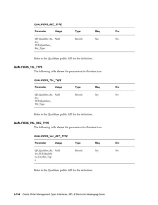 QUALIFIERS_REC_TYPE

                   Parameter          Usage            Type                Req        Drv


                   QP_Qualifier_Ru    Null             Record              No         No
                   les_
                   PUB.Qualifiers_
                   Rec_Type



                  Refer to the Qualifiers public API for the definition.


QUALIFIERS_TBL_TYPE
                  The following table shows the parameters for this structure.


                  QUALIFIERS_TBL_TYPE

                   Parameter          Usage            Type                Req        Drv


                   QP_Qualifier_Ru    Null             Record              No         No
                   les_
                   PUB.Qualifiers_
                   Tbl_Type



                  Refer to the Qualifiers public API for the definition.


QUALIFIERS_VAL_REC_TYPE
                  The following table shows the parameters for this structure.


                  QUALIFIERS_VAL_REC_TYPE

                   Parameter          Usage            Type                Req        Drv


                   QP_Qualifier_Ru    Null             Record              No         No
                   les_PUB.Qualifie
                   rs_Val_Rec_Typ
                   e



                  Refer to the Qualifiers public API for the definition.




2-194    Oracle Order Management Open Interfaces, API, & Electronic Messaging Guide
 