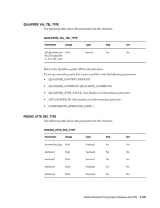 QUALIFIERS_VAL_TBL_TYPE
             The following table shows the parameters for this structure.


             QUALIFIERS_VAL_TBL_TYPE

             Parameter          Usage             Type                Req               Drv


             QP_Qualifier_Ru    Null              Record              No                No
             les_PUB.Qualifie
             rs_Val_Tbl_Type



             Refer to the Qualifiers public API for the definition.
             To set up a secondary price list, create a qualifier with the following parameters:
             •   QUALIFIER_CONTEXT: MODLIST

             •   QUALIFIER_ATTRIBUTE: QUALIFIER_ATTRIBUTE4

             •   QUALIFIER_ATTR_VALUE: <list_header_id of the primary price list>

             •   LIST_HEADER_ID: <list_header_id of the secondary price list>

             •   COMPARISON_OPERATOR_CODE: =


PRICING_ATTR_REC_TYPE
             The following table shows the parameters for this structure.


             PRICING_ATTR_REC_TYPE

             Parameter          Usage             Type                Req               Drv


             accumulate_flag    Null              Varchar2            No                No


             attribute1         Null              Varchar2            No                No


             attribute2         Null              Varchar2            No                No


             attribute3         Null              Varchar2            No                No


             attribute4         Null              Varchar2            No                No




                                                 Oracle Advanced Pricing Open Interfaces and APIs    2-195
 