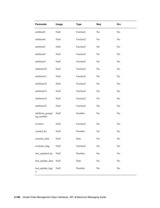 Parameter          Usage            Type               Req         Drv


                   attribute5         Null             Varchar2           No          No


                   attribute6         Null             Varchar2           No          No


                   attribute7         Null             Varchar2           No          No


                   attribute8         Null             Varchar2           No          No


                   attribute9         Null             Varchar2           No          No


                   attribute10        Null             Varchar2           No          No


                   attribute11        Null             Varchar2           No          No


                   attribute12        Null             Varchar2           No          No


                   attribute13        Null             Varchar2           No          No


                   attribute14        Null             Varchar2           No          No


                   attribute15        Null             Varchar2           No          No


                   attribute_groupi   Null             Number             No          No
                   ng_number


                   Context            Null             Varchar2           No          No


                   created_by         Null             Number             No          No


                   creation_date      Null             Date               No          No


                   excluder_flag      Null             Varchar2           No          No


                   last_updated_by    Null             Number             No          No


                   last_update_date   Null             Date               No          No


                   last_update_logi   Null             Number             No          No
                   n




2-196    Oracle Order Management Open Interfaces, API, & Electronic Messaging Guide
 