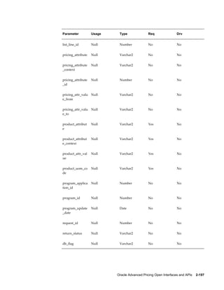 Parameter           Usage    Type               Req                Drv


list_line_id        Null     Number             No                 No


pricing_attribute   Null     Varchar2           No                 No


pricing_attribute   Null     Varchar2           No                 No
_context


pricing_attribute   Null     Number             No                 No
_id


pricing_attr_valu   Null     Varchar2           No                 No
e_from


pricing_attr_valu   Null     Varchar2           No                 No
e_to


product_attribut    Null     Varchar2           Yes                No
e


product_attribut    Null     Varchar2           Yes                No
e_context


product_attr_val    Null     Varchar2           Yes                No
ue


product_uom_co      Null     Varchar2           Yes                No
de


program_applica     Null     Number             No                 No
tion_id


program_id          Null     Number             No                 No


program_update      Null     Date               No                 No
_date


request_id          Null     Number             No                 No


return_status       Null     Varchar2           No                 No


db_flag             Null     Varchar2           No                 No




                            Oracle Advanced Pricing Open Interfaces and APIs    2-197
 