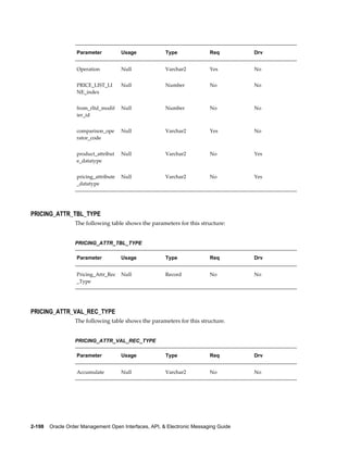 Parameter           Usage           Type               Req         Drv


                   Operation           Null            Varchar2           Yes         No


                   PRICE_LIST_LI       Null            Number             No          No
                   NE_index


                   from_rltd_modif     Null            Number             No          No
                   ier_id


                   comparison_ope      Null            Varchar2           Yes         No
                   rator_code


                   product_attribut    Null            Varchar2           No          Yes
                   e_datatype


                   pricing_attribute   Null            Varchar2           No          Yes
                   _datatype




PRICING_ATTR_TBL_TYPE
                  The following table shows the parameters for this structure:


                  PRICING_ATTR_TBL_TYPE

                   Parameter           Usage           Type               Req         Drv


                   Pricing_Attr_Rec    Null            Record             No          No
                   _Type




PRICING_ATTR_VAL_REC_TYPE
                  The following table shows the parameters for this structure.


                  PRICING_ATTR_VAL_REC_TYPE

                   Parameter           Usage           Type               Req         Drv


                   Accumulate          Null            Varchar2           No          No




2-198    Oracle Order Management Open Interfaces, API, & Electronic Messaging Guide
 