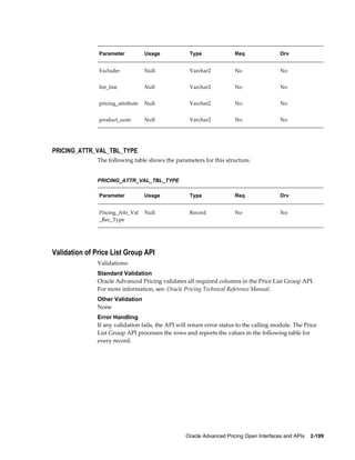 Parameter           Usage           Type               Req                Drv


               Excluder            Null            Varchar2           No                 No


               list_line           Null            Varchar2           No                 No


               pricing_attribute   Null            Varchar2           No                 No


               product_uom         Null            Varchar2           No                 No




PRICING_ATTR_VAL_TBL_TYPE
              The following table shows the parameters for this structure.


              PRICING_ATTR_VAL_TBL_TYPE

               Parameter           Usage           Type               Req                Drv


               Pricing_Attr_Val    Null            Record             No                 No
               _Rec_Type




Validation of Price List Group API
              Validations:
              Standard Validation
              Oracle Advanced Pricing validates all required columns in the Price List Group API.
              For more information, see: Oracle Pricing Technical Reference Manual.
              Other Validation
              None
              Error Handling
              If any validation fails, the API will return error status to the calling module. The Price
              List Group API processes the rows and reports the values in the following table for
              every record.




                                                  Oracle Advanced Pricing Open Interfaces and APIs    2-199
 