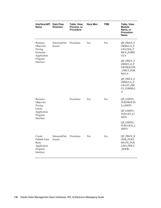 Interface/API   Data Flow      Table, View,   Iface Man      TRM   Table, View,
                   Name            Direction      Process, or                         Module
                                                  Procedure                           Name, or
                                                                                      Procedure
                                                                                      Name


                   Business        Inbound/Out    Procedure      Yes            Yes   QP_PRICE_F
                   Object for      bound                                              ORMULA_P
                   Pricing                                                            UB.LOCK_P
                   Formulas                                                           RICE_FORM
                   Application                                                        ULA
                   Program
                   Interface                                                          QP_PRICE_F
                                                                                      ORMULA_P
                                                                                      UB.PROCESS
                                                                                      _PRICE_FOR
                                                                                      MULA

                                                                                      QP_PRICE_F
                                                                                      ORMULA_P
                                                                                      UB.GET_PRI
                                                                                      CE_FORMUL
                                                                                      A


                   Business                       Procedure      Yes            Yes   QP_LIMITS_
                   Object for                                                         PUB.PROCES
                   Pricing                                                            S_LIMITS
                   Limits
                   Application                                                        QP_LIMITS_
                   Program                                                            PUB.GET_LI
                   Interface                                                          MITS

                                                                                      QP_LIMITS_
                                                                                      PUB.LOCK_L
                                                                                      IMITS


                   Create          Inbound/Out    Procedure      Yes            Yes   QP_PRICE_B
                   Publish Price   bound                                              OOK_PUB.C
                   Book                                                               REATE_PUB
                   Application                                                        LISH_PRICE
                   Program                                                            _BOOK
                   Interface




1-6    Oracle Order Management Open Interfaces, API, & Electronic Messaging Guide
 