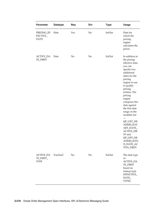 Parameter      Datatype       Req             Drv            Type     Usage


                   PRICING_EF     Date           Yes             No             In/Out   Date for
                   FECTIVE_                                                              which the
                   DATE                                                                  pricing
                                                                                         engine
                                                                                         calculates the
                                                                                         prices.


                   ACTIVE_DA      Date           No              No             In/Out   In addition to
                   TE_FIRST                                                              the pricing
                                                                                         effective date,
                                                                                         you can
                                                                                         specify two
                                                                                         additional
                                                                                         dates for the
                                                                                         pricing
                                                                                         engine to use
                                                                                         to qualify
                                                                                         pricing
                                                                                         entities. The
                                                                                         pricing
                                                                                         engine
                                                                                         compares this
                                                                                         date against
                                                                                         the first date
                                                                                         range on the
                                                                                         modifier list
                                                                                         —
                                                                                         QP_LIST_HE
                                                                                         ADERS_B.ST
                                                                                         ART_DATE_
                                                                                         ACTIVE_FIR
                                                                                         ST and
                                                                                         QP_LIST_HE
                                                                                         ADERS_B.EN
                                                                                         D_DATE_AC
                                                                                         TIVE_FIRST.


                   ACTIVE_DA      Varchar2       No              No             In/Out   The date type
                   TE_FIRST_                                                             of
                   TYPE                                                                  ACTIVE_DA
                                                                                         TE_FIRST
                                                                                         based on
                                                                                         lookup type
                                                                                         EFFECTIVE_
                                                                                         DATE_
                                                                                         TYPES.




2-218    Oracle Order Management Open Interfaces, API, & Electronic Messaging Guide
 