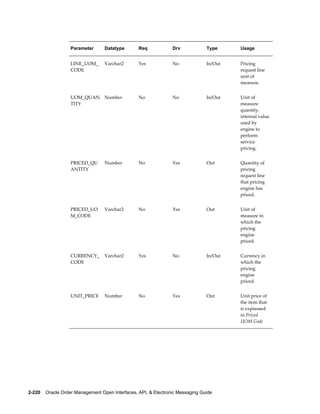 Parameter      Datatype       Req             Drv            Type     Usage


                   LINE_UOM_      Varchar2       Yes             No             In/Out   Pricing
                   CODE                                                                  request line
                                                                                         unit of
                                                                                         measure.


                   UOM_QUAN       Number         No              No             In/Out   Unit of
                   TITY                                                                  measure
                                                                                         quantity,
                                                                                         internal value
                                                                                         used by
                                                                                         engine to
                                                                                         perform
                                                                                         service
                                                                                         pricing.


                   PRICED_QU      Number         No              Yes            Out      Quantity of
                   ANTITY                                                                pricing
                                                                                         request line
                                                                                         that pricing
                                                                                         engine has
                                                                                         priced.


                   PRICED_UO      Varchar2       No              Yes            Out      Unit of
                   M_CODE                                                                measure in
                                                                                         which the
                                                                                         pricing
                                                                                         engine
                                                                                         priced.


                   CURRENCY_      Varchar2       Yes             No             In/Out   Currency in
                   CODE                                                                  which the
                                                                                         pricing
                                                                                         engine
                                                                                         priced.


                   UNIT_PRICE     Number         No              Yes            Out      Unit price of
                                                                                         the item that
                                                                                         is expressed
                                                                                         in Priced
                                                                                         UOM Code




2-220    Oracle Order Management Open Interfaces, API, & Electronic Messaging Guide
 