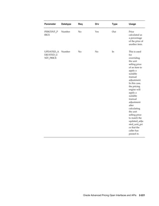 Parameter   Datatype   Req             Drv             Type            Usage


PERCENT_P   Number     No              Yes             Out             Price
RICE                                                                   calculated as
                                                                       a percentage
                                                                       of the price of
                                                                       another item.


UPDATED_A   Number     No              No              In              This is used
DJUSTED_U                                                              for
NIT_PRICE                                                              overriding
                                                                       the unit
                                                                       selling price
                                                                       of an item to
                                                                       apply a
                                                                       suitable
                                                                       manual
                                                                       adjustment.
                                                                       In this case,
                                                                       the pricing
                                                                       engine will
                                                                       apply a
                                                                       suitable
                                                                       manual
                                                                       adjustment
                                                                       after
                                                                       calculating
                                                                       the unit
                                                                       selling price
                                                                       to match the
                                                                       updated_adju
                                                                       sted_unit_pri
                                                                       ce that the
                                                                       caller has
                                                                       passed in.




                             Oracle Advanced Pricing Open Interfaces and APIs    2-221
 