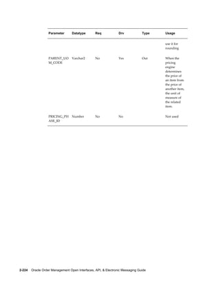 Parameter      Datatype       Req             Drv            Type   Usage


                                                                                       use it for
                                                                                       rounding


                   PARENT_UO      Varchar2       No              Yes            Out    When the
                   M_CODE                                                              pricing
                                                                                       engine
                                                                                       determines
                                                                                       the price of
                                                                                       an item from
                                                                                       the price of
                                                                                       another item,
                                                                                       the unit of
                                                                                       measure of
                                                                                       the related
                                                                                       item.


                   PRICING_PH     Number         No              No                    Not used
                   ASE_ID




2-224    Oracle Order Management Open Interfaces, API, & Electronic Messaging Guide
 