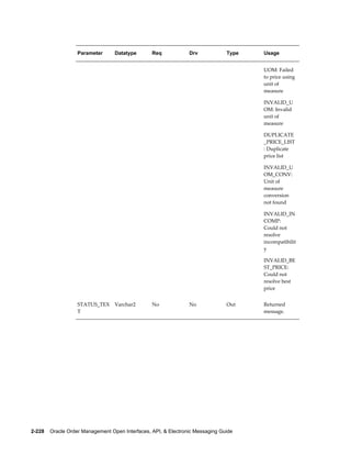 Parameter      Datatype       Req             Drv            Type   Usage


                                                                                       UOM: Failed
                                                                                       to price using
                                                                                       unit of
                                                                                       measure

                                                                                       INVALID_U
                                                                                       OM: Invalid
                                                                                       unit of
                                                                                       measure

                                                                                       DUPLICATE
                                                                                       _PRICE_LIST
                                                                                       : Duplicate
                                                                                       price list

                                                                                       INVALID_U
                                                                                       OM_CONV:
                                                                                       Unit of
                                                                                       measure
                                                                                       conversion
                                                                                       not found

                                                                                       INVALID_IN
                                                                                       COMP:
                                                                                       Could not
                                                                                       resolve
                                                                                       incompatibilit
                                                                                       y

                                                                                       INVALID_BE
                                                                                       ST_PRICE:
                                                                                       Could not
                                                                                       resolve best
                                                                                       price


                   STATUS_TEX     Varchar2       No              No             Out    Returned
                   T                                                                   message.




2-228    Oracle Order Management Open Interfaces, API, & Electronic Messaging Guide
 