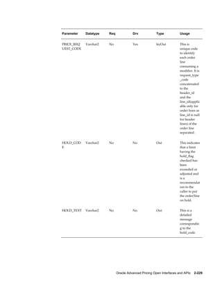 Parameter   Datatype   Req             Drv             Type            Usage


PRICE_REQ   Varchar2   No              Yes             In/Out          This is
UEST_CODE                                                              unique code
                                                                       to identify
                                                                       each order
                                                                       line
                                                                       consuming a
                                                                       modifier. It is
                                                                       request_type
                                                                       _code
                                                                       concatenated
                                                                       to the
                                                                       header_id
                                                                       and the
                                                                       line_id(applic
                                                                       able only for
                                                                       order lines as
                                                                       line_id is null
                                                                       for header
                                                                       lines) of the
                                                                       order line
                                                                       separated .


HOLD_COD    Varchar2   No              No              Out             This indicates
E                                                                      that a limit
                                                                       having the
                                                                       hold_flag
                                                                       checked has
                                                                       been
                                                                       exceeded or
                                                                       adjusted and
                                                                       is a
                                                                       recommendat
                                                                       ion to the
                                                                       caller to put
                                                                       the order/line
                                                                       on hold.


HOLD_TEXT   Varchar2   No              No              Out             This is a
                                                                       detailed
                                                                       message
                                                                       correspondin
                                                                       g to the
                                                                       hold_code.




                             Oracle Advanced Pricing Open Interfaces and APIs    2-229
 