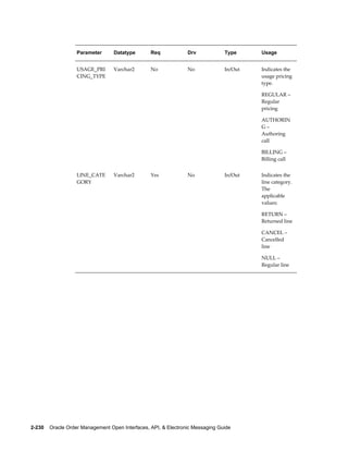 Parameter      Datatype       Req             Drv            Type     Usage


                   USAGE_PRI      Varchar2       No              No             In/Out   Indicates the
                   CING_TYPE                                                             usage pricing
                                                                                         type.

                                                                                         REGULAR –
                                                                                         Regular
                                                                                         pricing

                                                                                         AUTHORIN
                                                                                         G–
                                                                                         Authoring
                                                                                         call

                                                                                         BILLING –
                                                                                         Billing call


                   LINE_CATE      Varchar2       Yes             No             In/Out   Indicates the
                   GORY                                                                  line category.
                                                                                         The
                                                                                         applicable
                                                                                         values:

                                                                                         RETURN –
                                                                                         Returned line

                                                                                         CANCEL –
                                                                                         Cancelled
                                                                                         line

                                                                                         NULL –
                                                                                         Regular line




2-230    Oracle Order Management Open Interfaces, API, & Electronic Messaging Guide
 