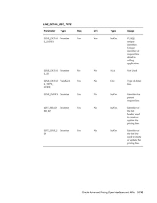 LINE_DETAIL_REC_TYPE

Parameter     Type       Req             Drv             Type            Usage


LINE_DETAI    Number     Yes             Yes             In/Out          PL/SQL
L_INDEX                                                                  unique
                                                                         identifier.
                                                                         Unique
                                                                         identifier of
                                                                         request line
                                                                         detail in
                                                                         calling
                                                                         application.


LINE_DETAI    Number     No              No              N/A             Not Used
L_ID


LINE_DETAI    Varchar2   Yes             No              Out             Type of detail
L_TYPE_                                                                  line.
CODE


LINE_INDEX    Number     Yes             No              In/Out          Identifier for
                                                                         parent
                                                                         request line.


LIST_HEAD     Number     Yes             No              In/Out          Identifier of
ER_ID                                                                    the list
                                                                         header used
                                                                         to create or
                                                                         update the
                                                                         pricing line.


LIST_LINE_I   Number     Yes             No              In/Out          Identifier of
D                                                                        the list line
                                                                         used to create
                                                                         or update the
                                                                         pricing line.




                               Oracle Advanced Pricing Open Interfaces and APIs    2-233
 