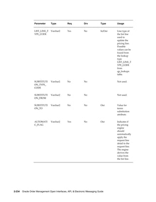 Parameter      Type           Req             Drv            Type     Usage


                   LIST_LINE_T    Varchar2       Yes             No             In/Out   Line type of
                   YPE_CODE                                                              the list line
                                                                                         used to
                                                                                         update the
                                                                                         pricing line.
                                                                                         Possible
                                                                                         values can be
                                                                                         found from
                                                                                         the lookup
                                                                                         type
                                                                                         LIST_LINE_T
                                                                                         YPE_CODE
                                                                                         from
                                                                                         qp_lookups
                                                                                         table.


                   SUBSTITUTI     Varchar2       No              No                      Not used.
                   ON_TYPE_
                   CODE


                   SUBSTITUTI     Varchar2       No              No                      Not used.
                   ON_FROM


                   SUBSTITUTI     Varchar2       No              No             Out      Value for
                   ON_TO                                                                 terms
                                                                                         substitution
                                                                                         attribute.


                   AUTOMATI       Varchar2       Yes             No             Out      Indicates if
                   C_FLAG                                                                the pricing
                                                                                         engine
                                                                                         should
                                                                                         automatically
                                                                                         apply the
                                                                                         request line
                                                                                         detail to the
                                                                                         request line.
                                                                                         The engine
                                                                                         derives the
                                                                                         value from
                                                                                         the list line.




2-234    Oracle Order Management Open Interfaces, API, & Electronic Messaging Guide
 