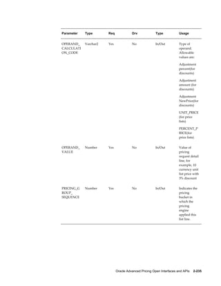 Parameter   Type       Req             Drv             Type            Usage


OPERAND_    Varchar2   Yes             No              In/Out          Type of
CALCULATI                                                              operand.
ON_CODE                                                                Allowable
                                                                       values are:

                                                                       Adjustment
                                                                       percent(for
                                                                       discounts)

                                                                       Adjustment
                                                                       amount (for
                                                                       discounts)

                                                                       Adjustment
                                                                       NewPrice(for
                                                                       discounts)

                                                                       UNIT_PRICE
                                                                       (for price
                                                                       lists)

                                                                       PERCENT_P
                                                                       RICE(for
                                                                       price lists)


OPERAND_    Number     Yes             No              In/Out          Value of
VALUE                                                                  pricing
                                                                       request detail
                                                                       line, for
                                                                       example, 10
                                                                       currency unit
                                                                       list price with
                                                                       3% discount


PRICING_G   Number     Yes             No              In/Out          Indicates the
ROUP_                                                                  pricing
SEQUENCE                                                               bucket in
                                                                       which the
                                                                       pricing
                                                                       engine
                                                                       applied this
                                                                       list line.




                             Oracle Advanced Pricing Open Interfaces and APIs    2-235
 