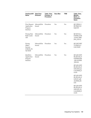 Interface/API   Data Flow     Table, View,   Iface Man   TRM            Table, View,
Name            Direction     Process, or                               Module
                              Procedure                                 Name, or
                                                                        Procedure
                                                                        Name


Price Request   Inbound/Out   Procedure      Yes         Yes            QP_PREQ_G
Application     bound                                                   RP.PRICE_R
Program                                                                 EQUEST
Interface


Pricing Data    Inbound/Out   Procedure      Yes         Yes            QP_BULK_L
Bulk Loader     bound                                                   OADER_PUB
API                                                                     .LOAD_PRIC
                                                                        ING_DATA


Pricing         Inbound/Out   Procedure      Yes         Yes            QP_SECURIT
Object          bound                                                   Y.CHECK_F
Security                                                                UNCTION
CHECK_FU
NCTION


Qualifiers      Inbound/Out   Procedure      Yes         Yes            QP_QUALIFI
Application     bound                                                   ER_RULES_P
Program                                                                 UB.PROCESS
Interface                                                               _QUALIFIER
                                                                        _RULES

                                                                        QP_QUALIFI
                                                                        ER_RULES_P
                                                                        UB.LOCK_Q
                                                                        UALIFIER_R
                                                                        ULES

                                                                        QP_QUALIFI
                                                                        ER_RULES_P
                                                                        UB.GET_QU
                                                                        ALIFIER_RU
                                                                        LES

                                                                        QP_QUALIFI
                                                                        ER_RULES_P
                                                                        UB.COPY_Q
                                                                        UALIFIER_R
                                                                        ULES




                                                         Integrating Your Systems    1-9
 
