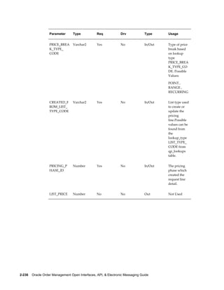 Parameter      Type           Req             Drv            Type     Usage


                   PRICE_BREA     Varchar2       Yes             No             In/Out   Type of price
                   K_TYPE_                                                               break based
                   CODE                                                                  on lookup
                                                                                         type
                                                                                         PRICE_BREA
                                                                                         K_TYPE_CO
                                                                                         DE. Possible
                                                                                         Values:

                                                                                         POINT ,
                                                                                         RANGE ,
                                                                                         RECURRING


                   CREATED_F      Varchar2       Yes             No             In/Out   List type used
                   ROM_LIST_                                                             to create or
                   TYPE_CODE                                                             update the
                                                                                         pricing
                                                                                         line.Possible
                                                                                         values can be
                                                                                         found from
                                                                                         the
                                                                                         lookup_type
                                                                                         LIST_TYPE_
                                                                                         CODE from
                                                                                         qp_lookups
                                                                                         table.


                   PRICING_P      Number         Yes             No             In/Out   The pricing
                   HASE_ID                                                               phase which
                                                                                         created the
                                                                                         request line
                                                                                         detail.


                   LIST_PRICE     Number         No              No             Out      Not Used




2-236    Oracle Order Management Open Interfaces, API, & Electronic Messaging Guide
 