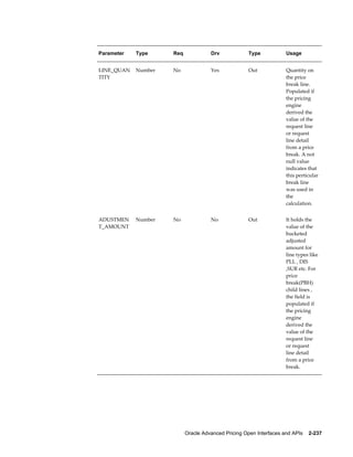 Parameter   Type     Req             Drv             Type            Usage


LINE_QUAN   Number   No              Yes             Out             Quantity on
TITY                                                                 the price
                                                                     break line.
                                                                     Populated if
                                                                     the pricing
                                                                     engine
                                                                     derived the
                                                                     value of the
                                                                     request line
                                                                     or request
                                                                     line detail
                                                                     from a price
                                                                     break. A not
                                                                     null value
                                                                     indicates that
                                                                     this perticular
                                                                     break line
                                                                     was used in
                                                                     the
                                                                     calculation.


ADUSTMEN    Number   No              No              Out             It holds the
T_AMOUNT                                                             value of the
                                                                     bucketed
                                                                     adjusted
                                                                     amount for
                                                                     line types like
                                                                     PLL , DIS
                                                                     ,SUR etc. For
                                                                     price
                                                                     break(PBH)
                                                                     child lines ,
                                                                     the field is
                                                                     populated if
                                                                     the pricing
                                                                     engine
                                                                     derived the
                                                                     value of the
                                                                     request line
                                                                     or request
                                                                     line detail
                                                                     from a price
                                                                     break.




                           Oracle Advanced Pricing Open Interfaces and APIs    2-237
 