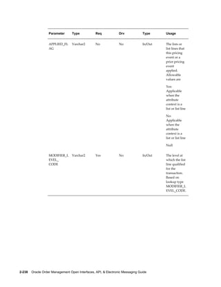 Parameter      Type           Req             Drv            Type     Usage


                   APPLIED_FL     Varchar2       No              No             In/Out   The lists or
                   AG                                                                    list lines that
                                                                                         this pricing
                                                                                         event or a
                                                                                         prior pricing
                                                                                         event
                                                                                         applied.
                                                                                         Allowable
                                                                                         values are

                                                                                         Yes:
                                                                                         Applicable
                                                                                         when the
                                                                                         attribute
                                                                                         context is a
                                                                                         list or list line

                                                                                         No:
                                                                                         Applicable
                                                                                         when the
                                                                                         attribute
                                                                                         context is a
                                                                                         list or list line

                                                                                         Null


                   MODIFIER_L     Varchar2       Yes             No             In/Out   The level at
                   EVEL_                                                                 which the list
                   CODE                                                                  line qualified
                                                                                         for the
                                                                                         transaction.
                                                                                         Based on
                                                                                         lookup type
                                                                                         MODIFIER_L
                                                                                         EVEL_CODE.




2-238    Oracle Order Management Open Interfaces, API, & Electronic Messaging Guide
 
