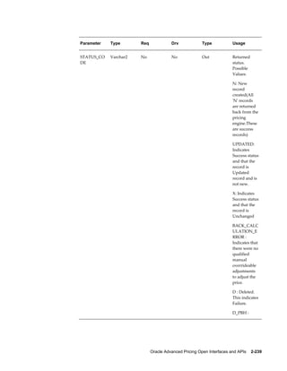 Parameter   Type       Req             Drv             Type            Usage


STATUS_CO   Varchar2   No              No              Out             Returned
DE                                                                     status.
                                                                       Possible
                                                                       Values:

                                                                       N: New
                                                                       record
                                                                       created(All
                                                                       'N' records
                                                                       are returned
                                                                       back from the
                                                                       pricing
                                                                       engine.These
                                                                       are success
                                                                       records)

                                                                       UPDATED:
                                                                       Indicates
                                                                       Success status
                                                                       and that the
                                                                       record is
                                                                       Updated
                                                                       record and is
                                                                       not new.

                                                                       X: Indicates
                                                                       Success status
                                                                       and that the
                                                                       record is
                                                                       Unchanged

                                                                       BACK_CALC
                                                                       ULATION_E
                                                                       RROR :
                                                                       Indicates that
                                                                       there were no
                                                                       qualified
                                                                       manual
                                                                       overrideable
                                                                       adjustments
                                                                       to adjust the
                                                                       price.

                                                                       D : Deleted.
                                                                       This indicates
                                                                       Failure.

                                                                       D_PBH :




                             Oracle Advanced Pricing Open Interfaces and APIs    2-239
 