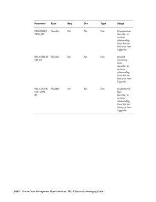 Parameter      Type           Req             Drv            Type   Usage


                   ORGANIZA       Number         No              No             Out    Organization
                   TION_ID                                                             identifier in
                                                                                       an item
                                                                                       relationship.
                                                                                       Used for list
                                                                                       line type Item
                                                                                       Upgrade.


                   RELATED_IT     Number         No              No             Out    Related
                   EM_ID                                                               inventory
                                                                                       item
                                                                                       identifier in
                                                                                       an item
                                                                                       relationship.
                                                                                       Used for list
                                                                                       line type Item
                                                                                       Upgrade.


                   RELATIONS      Number         No              No             Out    Relationship
                   HIP_TYPE_                                                           type
                   ID                                                                  identifier in
                                                                                       an item
                                                                                       relationship.
                                                                                       Used for list
                                                                                       line type Item
                                                                                       Upgrade.




2-242    Oracle Order Management Open Interfaces, API, & Electronic Messaging Guide
 