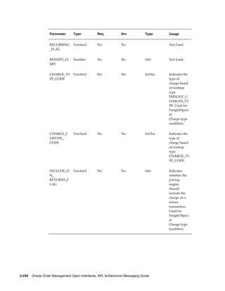 Parameter      Type           Req             Drv            Type     Usage


                   RECURRING      Varchar2       No              No                      Not Used
                   _FLAG


                   BENEFIT_LI     Number         No              No             Out      Not Used.
                   MIT


                   CHARGE_TY      Varchar2       No              No             In/Out   Indicates the
                   PE_CODE                                                               type of
                                                                                         charge based
                                                                                         on lookup
                                                                                         type
                                                                                         FREIGHT_C
                                                                                         HARGES_TY
                                                                                         PE. Used for
                                                                                         Freight/Speci
                                                                                         al
                                                                                         Charge-type
                                                                                         modifiers.


                   CHARGE_S       Varchar2       No              No             In/Out   Indicates the
                   UBTYPE_                                                               type of
                   CODE                                                                  charge based
                                                                                         on lookup
                                                                                         type
                                                                                         CHARGE_TY
                                                                                         PE_CODE.


                   INCLUDE_O      Varchar2       No              No             Out      Indicates
                   N_                                                                    whether the
                   RETURNS_F                                                             pricing
                   LAG                                                                   engine
                                                                                         should
                                                                                         include the
                                                                                         charge on a
                                                                                         return
                                                                                         transaction.
                                                                                         Used for
                                                                                         Freight/Speci
                                                                                         al
                                                                                         Charge-type
                                                                                         modifiers.




2-244    Oracle Order Management Open Interfaces, API, & Electronic Messaging Guide
 