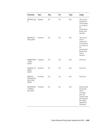 Parameter    Type       Req             Drv             Type            Usage


BENEFIT_QT   Number     No              No              Out             The accrual
Y                                                                       quantity for
                                                                        non-monetar
                                                                        y accruals or,
                                                                        for
                                                                        promotional
                                                                        goods, item
                                                                        quantity.


BENEFIT_U    Varchar2   No              No              Out             The accrual
OM_CODE                                                                 unit of
                                                                        measure for
                                                                        non-monetar
                                                                        y accruals, or,
                                                                        for
                                                                        promotional
                                                                        goods, item
                                                                        unit of
                                                                        measure.


PRORATION    Varchar2   No              No              Out             Not Used.
_TYPE_
CODE


SOURCE_SY    Varchar2   No              No              Out             Not Used.
STEM_
CODE


REBATE_      Varchar2   No              No              Out             Not Used.
TRANSACTI
ON_TYPE_
CODE


SECONDAR     Varchar2   No              No              Out             Indicates that
Y_PRICE_                                                                the pricing
LIST_IND                                                                used a
                                                                        secondary
                                                                        price list
                                                                        instead of the
                                                                        price list that
                                                                        the calling
                                                                        application
                                                                        requested.




                              Oracle Advanced Pricing Open Interfaces and APIs    2-245
 