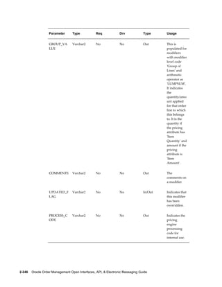 Parameter      Type           Req             Drv            Type     Usage


                   GROUP_VA       Varchar2       No              No             Out      This is
                   LUE                                                                   populated for
                                                                                         modifiers
                                                                                         with modifier
                                                                                         level code
                                                                                         'Group of
                                                                                         Lines' and
                                                                                         arithmetic
                                                                                         operator as
                                                                                         'LUMPSUM'.
                                                                                         It indicates
                                                                                         the
                                                                                         quantity/amo
                                                                                         unt applied
                                                                                         for that order
                                                                                         line to which
                                                                                         this belongs
                                                                                         to. It is the
                                                                                         quantity if
                                                                                         the pricing
                                                                                         attribute has
                                                                                         'Item
                                                                                         Quantity' and
                                                                                         amount if the
                                                                                         pricing
                                                                                         attribute is
                                                                                         'Item
                                                                                         Amount'.


                   COMMENTS       Varchar2       No              No             Out      The
                                                                                         comments on
                                                                                         a modifier


                   UPDATED_F      Varchar2       No              No             In/Out   Indicates that
                   LAG                                                                   this modifier
                                                                                         has been
                                                                                         overridden.


                   PROCESS_C      Varchar2       No              No             Out      Indicates the
                   ODE                                                                   pricing
                                                                                         engine
                                                                                         processing
                                                                                         code for
                                                                                         internal use.




2-246    Oracle Order Management Open Interfaces, API, & Electronic Messaging Guide
 