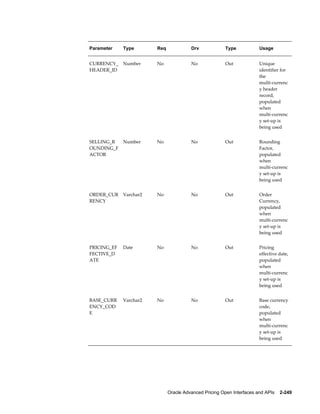 Parameter    Type       Req             Drv             Type            Usage


CURRENCY_    Number     No              No              Out             Unique
HEADER_ID                                                               identifier for
                                                                        the
                                                                        multi-currenc
                                                                        y header
                                                                        record,
                                                                        populated
                                                                        when
                                                                        multi-currenc
                                                                        y set-up is
                                                                        being used


SELLING_R    Number     No              No              Out             Rounding
OUNDING_F                                                               Factor,
ACTOR                                                                   populated
                                                                        when
                                                                        multi-currenc
                                                                        y set-up is
                                                                        being used


ORDER_CUR    Varchar2   No              No              Out             Order
RENCY                                                                   Currency,
                                                                        populated
                                                                        when
                                                                        multi-currenc
                                                                        y set-up is
                                                                        being used


PRICING_EF   Date       No              No              Out             Pricing
FECTIVE_D                                                               effective date,
ATE                                                                     populated
                                                                        when
                                                                        multi-currenc
                                                                        y set-up is
                                                                        being used


BASE_CURR    Varchar2   No              No              Out             Base currency
ENCY_COD                                                                code,
E                                                                       populated
                                                                        when
                                                                        multi-currenc
                                                                        y set-up is
                                                                        being used




                              Oracle Advanced Pricing Open Interfaces and APIs    2-249
 