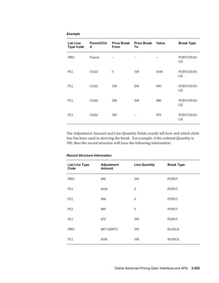 Example

List Line        Parent/Chil     Price Break       Price Break     Value           Break Type
Type Code        d               From              To


PBH              Parent          --                --              --              POINT/RAN
                                                                                   GE


PLL              Child           0                 100             $100            POINT/RAN
                                                                                   GE


PLL              Child           100               200             $90             POINT/RAN
                                                                                   GE


PLL              Child           200               300             $80             POINT/RAN
                                                                                   GE


PLL              Child           300               --              $70             POINT/RAN
                                                                                   GE



The Adjustment Amount and Line Quantity Fields exactly tell how and which child
line has been used in deriving the break . For example, if the ordered Quantity is
350, then the record structure will have the following information:


Record Structure Information

List Line Type            Adjustment               Line Quantity           Break Type
Code                      Amount


PBH                       $90                      350                     POINT


PLL                       $100                     0                       POINT


PLL                       $90                      0                       POINT


PLL                       $80                      0                       POINT


PLL                       $70                      350                     POINT


PBH                       $87.1428571              350                     RANGE


PLL                       $100                     100                     RANGE




                                      Oracle Advanced Pricing Open Interfaces and APIs    2-255
 