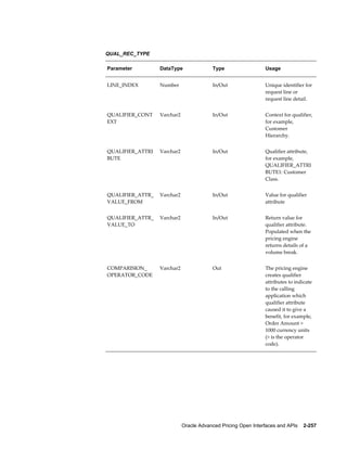 QUAL_REC_TYPE

Parameter         DataType                Type                  Usage


LINE_INDEX        Number                  In/Out                Unique identifier for
                                                                request line or
                                                                request line detail.


QUALIFIER_CONT    Varchar2                In/Out                Context for qualifier,
EXT                                                             for example,
                                                                Customer
                                                                Hierarchy.


QUALIFIER_ATTRI   Varchar2                In/Out                Qualifier attribute,
BUTE                                                            for example,
                                                                QUALIFIER_ATTRI
                                                                BUTE1: Customer
                                                                Class.


QUALIFIER_ATTR_   Varchar2                In/Out                Value for qualifier
VALUE_FROM                                                      attribute


QUALIFIER_ATTR_   Varchar2                In/Out                Return value for
VALUE_TO                                                        qualifier attribute.
                                                                Populated when the
                                                                pricing engine
                                                                returns details of a
                                                                volume break.


COMPARISION_      Varchar2                Out                   The pricing engine
OPERATOR_CODE                                                   creates qualifier
                                                                attributes to indicate
                                                                to the calling
                                                                application which
                                                                qualifier attribute
                                                                caused it to give a
                                                                benefit, for example,
                                                                Order Amount >
                                                                1000 currency units
                                                                (> is the operator
                                                                code).




                             Oracle Advanced Pricing Open Interfaces and APIs    2-257
 