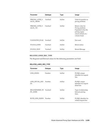 Parameter            Datatype                Type                  Usage


PRICING_ATTR_V       Varchar2                In/Out                Value for product or
ALUE_ FROM                                                         pricing attribute.


PRICING_ATTR_V       Varchar2                In/Out                Return value for
ALUE_ TO                                                           Pricing attribute.
                                                                   Populated when the
                                                                   pricing engine
                                                                   returns details of a
                                                                   volume break


VALIDATED_FLAG       Varchar2                In/Out                Not used.


STATUS_CODE          Varchar2                In/Out                Return status


STATUS_TEXT          Varchar2                In/Out                Return Message



RELATED_LINES_REC_TYPE
The Required and Derived values for the following parameters are Null.


RELATED_LINES_REC_TYPE

Parameter            Dataype                 Type                  Usage


LINE_INDEX           Number                  In/Out                PL/SQL unique
                                                                   identifier for request
                                                                   line.


LINE_DETAIL_IND      Number                  In/Out                PL/SQL unique
EX                                                                 identifier for request
                                                                   detail line


RELATIONSHIP_TY      Varchar2                In/Out                Type of relationship
PE_ CODE                                                           between pricing
                                                                   lines.


RLTD_LINE_INDEX      Number                  In/Out                PL/SQL identifier for
                                                                   related request line.




                                Oracle Advanced Pricing Open Interfaces and APIs    2-259
 
