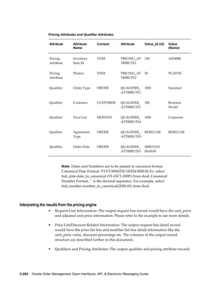 Pricing Attributes and Qualifier Attributes

                   Attribute      Attribute        Context       Attribute      Value_Id (id)   Value
                                  Name                                                          (Name)


                   Pricing        Inventory        ITEM          PRICING_AT     149             AS54888
                   Attribute      Item Id                        TRIBUTE1


                   Pricing        Plastics         ITEM          PRICING_AT     29              PLASTIC
                   Attribute                                     TRIBUTE2


                   Qualifier      Order Type       ORDER         QUALIFIER_     1000            Standard
                                                                 ATTRIBUTE1


                   Qualifier      Customer         CUSTOMER      QUALIFIER_     100             Business
                                                                 ATTRIBUTE1                     World


                   Qualifier      Price List       MODLIST       QUALIFIER_     1000            Corporate
                                                                 ATTRIBUTE4


                   Qualifier      Agreement        ORDER         QUALIFIER_     RESELLER        RESELLER
                                  Type                           ATTRIBUTE9


                   Qualifier      Order Date       ORDER         QUALIFIER_     2000/12/10       
                                                                 ATTRIBUTE5     00:00:00



                           Note: Dates and Numbers are to be passed in canonical format
                           Canonical Date Format: YYYY/MM/DD HH24:MM:SS Ex: select
                           fnd_date.date_to_canonical ('01-OCT-2000') from dual; Canonical
                           Number Format, '.' is the decimal separator. For example, select
                           fnd_number.number_to_canonical(2000.45) from dual.




Interpreting the results from the pricing engine
                  •   Request Line Information: The output request line record would have the unit_price
                      and adjusted unit price information. Please refer to the example to see more details.

                  •   Price List/Discount Related Information: The output request line detail record
                      would have the price list line and modifier list line detail information like the
                      unit_price value, discount percentage etc. The columns of the output record
                      structure are described further in this document.

                  •   Qualifiers and Pricing Attributes: The output qualifier and pricing attribute records




2-262    Oracle Order Management Open Interfaces, API, & Electronic Messaging Guide
 