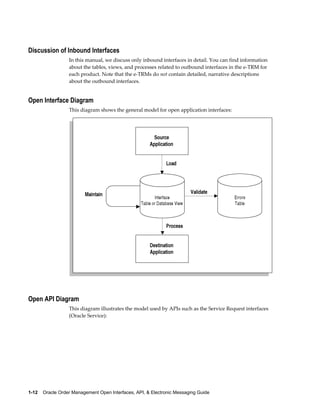 Discussion of Inbound Interfaces
                  In this manual, we discuss only inbound interfaces in detail. You can find information
                  about the tables, views, and processes related to outbound interfaces in the e-TRM for
                  each product. Note that the e-TRMs do not contain detailed, narrative descriptions
                  about the outbound interfaces.


Open Interface Diagram
                  This diagram shows the general model for open application interfaces:




Open API Diagram
                  This diagram illustrates the model used by APIs such as the Service Request interfaces
                  (Oracle Service):




1-12    Oracle Order Management Open Interfaces, API, & Electronic Messaging Guide
 