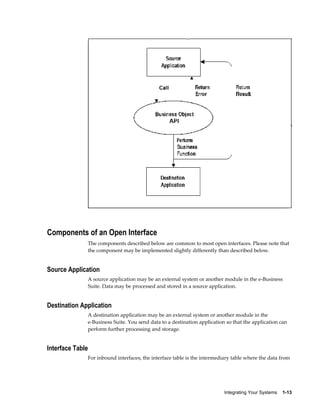Components of an Open Interface
              The components described below are common to most open interfaces. Please note that
              the component may be implemented slightly differently than described below.


Source Application
              A source application may be an external system or another module in the e-Business
              Suite. Data may be processed and stored in a source application.


Destination Application
              A destination application may be an external system or another module in the
              e-Business Suite. You send data to a destination application so that the application can
              perform further processing and storage.


Interface Table
              For inbound interfaces, the interface table is the intermediary table where the data from




                                                                          Integrating Your Systems    1-13
 