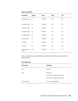 CHECK_FUNCTION

Parameter         Usage             Type                  Req                Drv


p_function_nam    In                Varchar2              Yes                No
e


p_instance_type   In                Varchar2              Yes                No


p_instance_pk1    In                Number                Yes                No


p_instance_pk2    In                Number                No                 No


p_instance_pk3    In                Number                No                 No


p_user_name       In                Varchar2              No                 Yes


p_resp_id         In                Number                No                 Yes


p_org_id          In                Number                No                 Yes


Function return   Out               Varchar2              Yes                No
value



A key of the short names and definitions used in the API tables are provided in the
following table:


Short Names Key

Short name                                     Definition


Drv                                            Derived


Req                                            Required

                                               Yes : This is a required parameter.

                                               No : This is an optional parameter.


N/A (no entry)                                 No value/not applicable




                                  Oracle Advanced Pricing Open Interfaces and APIs    2-277
 