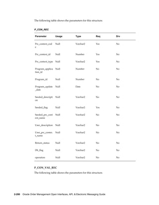 The following table shows the parameters for this structure.


                  P_CON_REC

                   Parameter          Usage            Type               Req         Drv


                   Prc_context_cod    Null             Varchar2           Yes         No
                   e


                   Prc_context_id     Null             Number             Yes         No


                   Prc_context_type   Null             Varchar2           Yes         No


                   Program_applica    Null             Number             No          No
                   tion_id


                   Program_id         Null             Number             No          No


                   Program_update     Null             Date               No          No
                   _date


                   Seeded_descripti   Null             Varchar2           No          No
                   on


                   Seeded_flag        Null             Varchar2           Yes         No


                   Seeded_prc_cont    Null             Varchar2           No          No
                   ext_name


                   User_description   Null             Varchar2           No          No


                   User_prc_contex    Null             Varchar2           No          No
                   t_name


                   Return_status      Null             Varchar2           No          No


                   Db_flag            Null             Varchar2           No          No


                   operation          Null             Varchar2           No          No



                  P_CON_VAL_REC
                  The following table shows the parameters for this structure.




2-280    Oracle Order Management Open Interfaces, API, & Electronic Messaging Guide
 