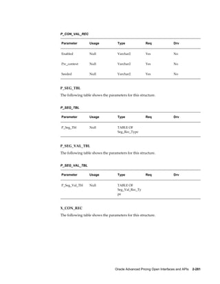 P_CON_VAL_REC

Parameter         Usage             Type              Req                Drv


Enabled           Null              Varchar2          Yes                No


Prc_context       Null              Varchar2          Yes                No


Seeded            Null              Varchar2          Yes                No



P_SEG_TBL
The following table shows the parameters for this structure.


P_SEG_TBL

Parameter         Usage             Type              Req                Drv


P_Seg_Tbl         Null              TABLE OF                              
                                    Seg_Rec_Type



P_SEG_VAL_TBL
The following table shows the parameters for this structure.


P_SEG_VAL_TBL

Parameter         Usage             Type              Req                Drv


P_Seg_Val_Tbl     Null              TABLE OF                              
                                    Seg_Val_Rec_Ty
                                    pe



X_CON_REC
The following table shows the parameters for this structure.




                                  Oracle Advanced Pricing Open Interfaces and APIs    2-281
 
