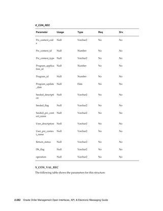 X_CON_REC

                   Parameter          Usage            Type               Req         Drv


                   Prc_context_cod    Null             Varchar2           No          No
                   e


                   Prc_context_id     Null             Number             No          No


                   Prc_context_type   Null             Varchar2           No          No


                   Program_applica    Null             Number             No          No
                   tion_id


                   Program_id         Null             Number             No          No


                   Program_update     Null             Date               No          No
                   _date


                   Seeded_descripti   Null             Varchar2           No          No
                   on


                   Seeded_flag        Null             Varchar2           No          No


                   Seeded_prc_cont    Null             Varchar2           No          No
                   ext_name


                   User_description   Null             Varchar2           No          No


                   User_prc_contex    Null             Varchar2           No          No
                   t_name


                   Return_status      Null             Varchar2           No          No


                   Db_flag            Null             Varchar2           No          No


                   operation          Null             Varchar2           No          No



                  X_CON_VAL_REC
                  The following table shows the parameters for this structure.




2-282    Oracle Order Management Open Interfaces, API, & Electronic Messaging Guide
 