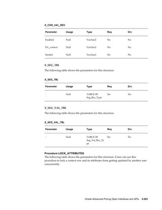X_CON_VAL_REC

Parameter         Usage             Type              Req                Drv


Enabled           Null              Varchar2          No                 No


Prc_context       Null              Varchar2          No                 No


Seeded            Null              Varchar2          No                 No



X_SEG_TBL
The following table shows the parameters for this structure.


X_SEG_TBL

Parameter         Usage             Type              Req                Drv


-                 Null              TABLE OF          No                 No
                                    Seg_Rec_Type



X_SEG_VAL_TBL
The following table shows the parameters for this structure.


X_SEG_VAL_TBL

Parameter         Usage             Type              Req                Drv


-                 Null              TABLE OF          No                 No
                                    Seg_Val_Rec_Ty
                                    pe



Procedure LOCK_ATTRIBUTES
The following table shows the parameters for this structure. Users can use this
procedure to lock a context row and its attributes from getting updated by another user
concurrently.




                                  Oracle Advanced Pricing Open Interfaces and APIs    2-283
 