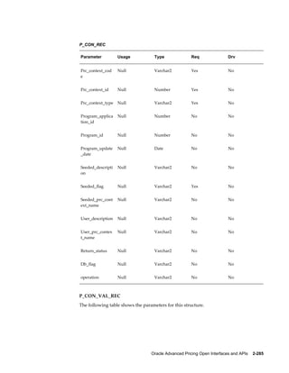 P_CON_REC

Parameter          Usage            Type              Req                Drv


Prc_context_cod    Null             Varchar2          Yes                No
e


Prc_context_id     Null             Number            Yes                No


Prc_context_type   Null             Varchar2          Yes                No


Program_applica    Null             Number            No                 No
tion_id


Program_id         Null             Number            No                 No


Program_update     Null             Date              No                 No
_date


Seeded_descripti   Null             Varchar2          No                 No
on


Seeded_flag        Null             Varchar2          Yes                No


Seeded_prc_cont    Null             Varchar2          No                 No
ext_name


User_description   Null             Varchar2          No                 No


User_prc_contex    Null             Varchar2          No                 No
t_name


Return_status      Null             Varchar2          No                 No


Db_flag            Null             Varchar2          No                 No


operation          Null             Varchar2          No                 No



P_CON_VAL_REC
The following table shows the parameters for this structure.




                                  Oracle Advanced Pricing Open Interfaces and APIs    2-285
 