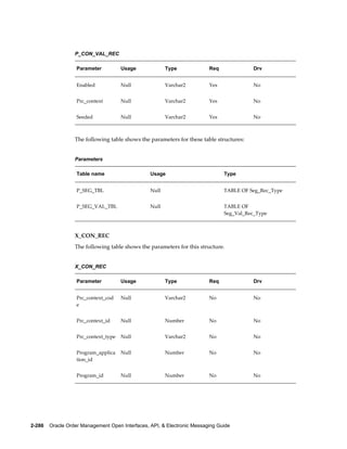 P_CON_VAL_REC

                   Parameter          Usage             Type              Req             Drv


                   Enabled            Null              Varchar2          Yes             No


                   Prc_context        Null              Varchar2          Yes             No


                   Seeded             Null              Varchar2          Yes             No



                  The following table shows the parameters for these table structures:


                  Parameters

                   Table name                    Usage                          Type


                   P_SEG_TBL                     Null                           TABLE OF Seg_Rec_Type


                   P_SEG_VAL_TBL                 Null                           TABLE OF
                                                                                Seg_Val_Rec_Type



                  X_CON_REC
                  The following table shows the parameters for this structure.


                  X_CON_REC

                   Parameter          Usage             Type              Req             Drv


                   Prc_context_cod    Null              Varchar2          No              No
                   e


                   Prc_context_id     Null              Number            No              No


                   Prc_context_type   Null              Varchar2          No              No


                   Program_applica    Null              Number            No              No
                   tion_id


                   Program_id         Null              Number            No              No




2-286    Oracle Order Management Open Interfaces, API, & Electronic Messaging Guide
 
