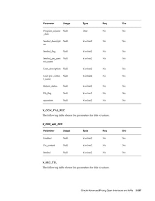 Parameter          Usage            Type              Req                Drv


Program_update     Null             Date              No                 No
_date


Seeded_descripti   Null             Varchar2          No                 No
on


Seeded_flag        Null             Varchar2          No                 No


Seeded_prc_cont    Null             Varchar2          No                 No
ext_name


User_description   Null             Varchar2          No                 No


User_prc_contex    Null             Varchar2          No                 No
t_name


Return_status      Null             Varchar2          No                 No


Db_flag            Null             Varchar2          No                 No


operation          Null             Varchar2          No                 No



X_CON_VAL_REC
The following table shows the parameters for this structure.


X_CON_VAL_REC

Parameter          Usage            Type              Req                Drv


Enabled            Null             Varchar2          No                 No


Prc_context        Null             Varchar2          No                 No


Seeded             Null             Varchar2          No                 No



X_SEG_TBL
The following table shows the parameters for this structure.




                                  Oracle Advanced Pricing Open Interfaces and APIs    2-287
 