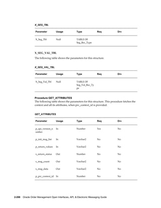 X_SEG_TBL

                   Parameter          Usage            Type               Req            Drv


                   X_Seg_Tbl          Null             TABLE OF                           
                                                       Seg_Rec_Type



                  X_SEG_VAL_TBL
                  The following table shows the parameters for this structure.


                  X_SEG_VAL_TBL

                   Parameter          Usage            Type               Req            Drv


                   X_Seg_Val_Tbl      Null             TABLE OF                           
                                                       Seg_Val_Rec_Ty
                                                       pe



                  Procedure GET_ATTRIBUTES
                  The following table shows the parameters for this structure. This procedure fetches the
                  context and all its attributes, when prc_context_id is provided.


                  GET_ATTRIBUTES

                   Parameter          Usage            Type               Req            Drv


                   p_api_version_n    In               Number             Yes            No
                   umber


                   p_init_msg_list    In               Varchar2           No             No


                   p_return_values    In               Varchar2           No             No


                   x_return_status    Out              Number             No             No


                   x_msg_count        Out              Varchar2           No             No


                   x_msg_data         Out              Varchar2           No             No


                   p_prc_context_id   In               Number             No             No




2-288    Oracle Order Management Open Interfaces, API, & Electronic Messaging Guide
 
