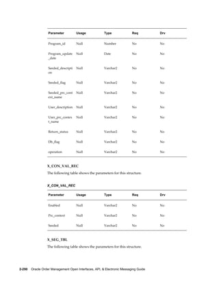 Parameter          Usage            Type               Req         Drv


                   Program_id         Null             Number             No          No


                   Program_update     Null             Date               No          No
                   _date


                   Seeded_descripti   Null             Varchar2           No          No
                   on


                   Seeded_flag        Null             Varchar2           No          No


                   Seeded_prc_cont    Null             Varchar2           No          No
                   ext_name


                   User_description   Null             Varchar2           No          No


                   User_prc_contex    Null             Varchar2           No          No
                   t_name


                   Return_status      Null             Varchar2           No          No


                   Db_flag            Null             Varchar2           No          No


                   operation          Null             Varchar2           No          No



                  X_CON_VAL_REC
                  The following table shows the parameters for this structure.


                  X_CON_VAL_REC

                   Parameter          Usage            Type               Req         Drv


                   Enabled            Null             Varchar2           No          No


                   Prc_context        Null             Varchar2           No          No


                   Seeded             Null             Varchar2           No          No



                  X_SEG_TBL
                  The following table shows the parameters for this structure.




2-290    Oracle Order Management Open Interfaces, API, & Electronic Messaging Guide
 