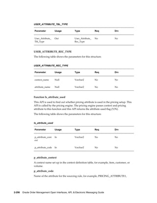 USER_ATTRIBUTE_TBL_TYPE

                   Parameter          Usage            Type               Req              Drv


                   User_Attribute_    Out              User_Attribute_    No               No
                   Tbl_Type                            Rec_Type



                  USER_ATTRIBUTE_REC_TYPE
                  The following table shows the parameters for this structure.


                  USER_ATTRIBUTE_REC_TYPE

                   Parameter          Usage            Type               Req              Drv


                   context_name       Null             Varchar2           No               No


                   attribute_name     Null             Varchar2           No               No



                  Function Is_attribute_used
                  This API is used to find out whether pricing attribute is used in the pricing setup. This
                  API is called by the pricing engine. The pricing engine passes context and pricing
                  attribute to this function and this API returns the attribute used flag (Y/N).
                  The following table shows the parameters for this structure.


                  Is_attribute_used

                   Parameter          Usage            Type               Req              Drv


                   p_attribute_cont   In               Varchar2           No               No
                   ext


                   p_attribute_code   In               Varchar2           No               No



                  p_attribute_context
                  A context name set up in the context definition table, for example, item, customer, or
                  volume.
                  p_attribute_code
                  Name of the attribute for the sourcing rule, for example, PRICING_ATTRIBUTE1,




2-296    Oracle Order Management Open Interfaces, API, & Electronic Messaging Guide
 