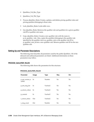 •   Qualifiers_Val_Rec_Type

                  •   Qualifiers_Val_Tbl_Type

                  •   Process_Qualifier_Rules: Creates, updates, and deletes pricing qualifier rules and
                      pricing qualifiers belonging to those rules.

                  •   Lock_Qualifier_Rules: Locks table rows.

                  •   Get_Qualifier_Rules: Retrieves the qualifier rule and qualifiers for a given qualifier
                      rule ID or qualifier rule name.

                  •   Copy_Qualifier_Rules: Creates a new qualifier rule with the name in
                      p_to_qualifier_ rule. Also, copies the qualifiers belonging to the qualifier rule
                      specified by the qualifier rule in p_qualifier_rule or the qualifier rule ID in
                      p_qualifier_rule_id into a new qualifier rule. Returns qualifier rule ID for the new
                      qualifier rule.



Setting Up and Parameter Descriptions
                  The following chart describes all parameters used by the public Qualifiers. All of the
                  inbound and outbound parameters are listed. Additional information on these
                  parameters may follow.


PROCESS_QUALIFIER_RULES
                  The following table shows the parameters for this structure.


                  PROCESS_QUALIFIER_RULES

                   Parameter         Usage             Type               Req              Drv


                   p_api_version_n   In                Number             No               No
                   umber


                   p_init_msg_list   In                Varchar2           No               No


                   p_return_values   In                Varchar2           No               No


                   p_commit          In                Varchar2           No               No


                   x_return_status   Out               Varchar2           No               No


                   x_msg_count       Out               Number             No               No




2-298    Oracle Order Management Open Interfaces, API, & Electronic Messaging Guide
 