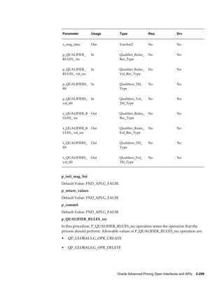 Parameter         Usage          Type               Req               Drv


x_msg_data        Out            Varchar2           No                No


p_QUALIFIER_      In             Qualifier_Rules_   No                No
RULES_ rec                       Rec_Type


p_QUALIFIER_      In             Qualifier_Rules_   No                No
RULES_ val_rec                   Val_Rec_Type


p_QUALIFIERS_     In             Qualifiers_Tbl_    No                No
tbl                              Type


p_QUALIFIERS_     In             Qualifiers_Val_    No                No
val_tbl                          Tbl_Type


x_QUALIFIER_R     Out            Qualifier_Rules_   No                No
ULES_ rec                        Rec_Type


x_QUALIFIER_R     Out            Qualifier_Rules_   No                No
ULES_ val_rec                    Val_Rec_Type


x_QUALIFIERS_     Out            Qualifiers_Tbl_    No                No
tbl                              Type


x_QUALIFIERS_     Out            Qualifiers_Val_    No                No
val_tbl                          Tbl_Type



p_init_msg_list
Default Value: FND_API.G_FALSE
p_return_values
Default Value: FND_API.G_FALSE
p_commit
Default Value: FND_API.G_FALSE
p_QUALIFIER_RULES_rec
In this procedure, P_QUALIFIER_RULES_rec.operation states the operation that the
process should perform. Allowable values of P_QUALIFIER_RULES_rec.operation are:
•   QP_GLOBALS.G_OPR_CREATE

•   QP_GLOBALS.G_OPR_DELETE




                               Oracle Advanced Pricing Open Interfaces and APIs    2-299
 
