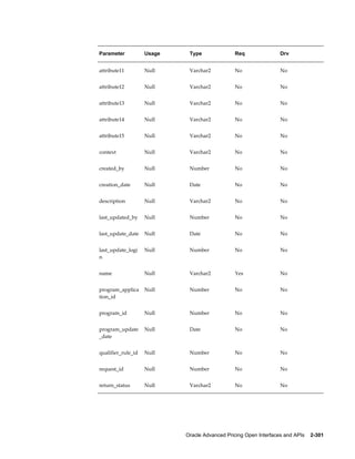 Parameter           Usage    Type               Req                Drv


attribute11         Null     Varchar2           No                 No


attribute12         Null     Varchar2           No                 No


attribute13         Null     Varchar2           No                 No


attribute14         Null     Varchar2           No                 No


attribute15         Null     Varchar2           No                 No


context             Null     Varchar2           No                 No


created_by          Null     Number             No                 No


creation_date       Null     Date               No                 No


description         Null     Varchar2           No                 No


last_updated_by     Null     Number             No                 No


last_update_date    Null     Date               No                 No


last_update_logi    Null     Number             No                 No
n


name                Null     Varchar2           Yes                No


program_applica     Null     Number             No                 No
tion_id


program_id          Null     Number             No                 No


program_update      Null     Date               No                 No
_date


qualifier_rule_id   Null     Number             No                 No


request_id          Null     Number             No                 No


return_status       Null     Varchar2           No                 No




                            Oracle Advanced Pricing Open Interfaces and APIs    2-301
 