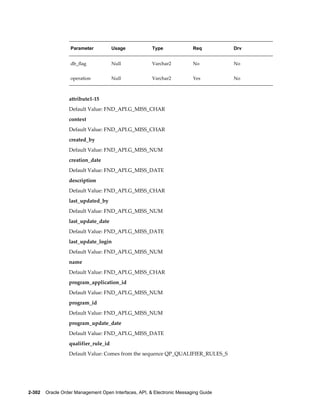 Parameter          Usage            Type               Req         Drv


                   db_flag            Null             Varchar2           No          No


                   operation          Null             Varchar2           Yes         No



                  attribute1-15
                  Default Value: FND_API.G_MISS_CHAR
                  context
                  Default Value: FND_API.G_MISS_CHAR
                  created_by
                  Default Value: FND_API.G_MISS_NUM
                  creation_date
                  Default Value: FND_API.G_MISS_DATE
                  description
                  Default Value: FND_API.G_MISS_CHAR
                  last_updated_by
                  Default Value: FND_API.G_MISS_NUM
                  last_update_date
                  Default Value: FND_API.G_MISS_DATE
                  last_update_login
                  Default Value: FND_API.G_MISS_NUM
                  name
                  Default Value: FND_API.G_MISS_CHAR
                  program_application_id
                  Default Value: FND_API.G_MISS_NUM
                  program_id
                  Default Value: FND_API.G_MISS_NUM
                  program_update_date
                  Default Value: FND_API.G_MISS_DATE
                  qualifier_rule_id
                  Default Value: Comes from the sequence QP_QUALIFIER_RULES_S




2-302    Oracle Order Management Open Interfaces, API, & Electronic Messaging Guide
 