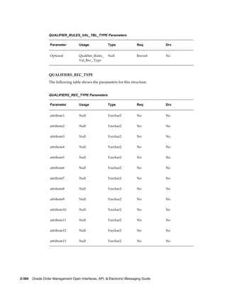 QUALIFIER_RULES_VAL_TBL_TYPE Parameters

                   Parameter         Usage              Type              Req         Drv


                   Optional          Qualifier_Rules_   Null              Record      No
                                     Val_Rec_ Type



                  QUALIFIERS_REC_TYPE
                  The following table shows the parameters for this structure.


                  QUALIFIERS_REC_TYPE Parameters

                   Parameter         Usage              Type              Req         Drv


                   attribute1        Null               Varchar2          No          No


                   attribute2        Null               Varchar2          No          No


                   attribute3        Null               Varchar2          No          No


                   attribute4        Null               Varchar2          No          No


                   attribute5        Null               Varchar2          No          No


                   attribute6        Null               Varchar2          No          No


                   attribute7        Null               Varchar2          No          No


                   attribute8        Null               Varchar2          No          No


                   attribute9        Null               Varchar2          No          No


                   attribute10       Null               Varchar2          No          No


                   attribute11       Null               Varchar2          No          No


                   attribute12       Null               Varchar2          No          No


                   attribute13       Null               Varchar2          No          No




2-304    Oracle Order Management Open Interfaces, API, & Electronic Messaging Guide
 